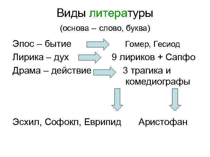 Виды литературы (основа – слово, буква) Эпос – бытие Гомер, Гесиод Лирика – дух