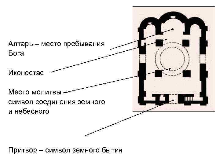 Алтарь – место пребывания Бога Иконостас Место молитвы – символ соединения земного и небесного