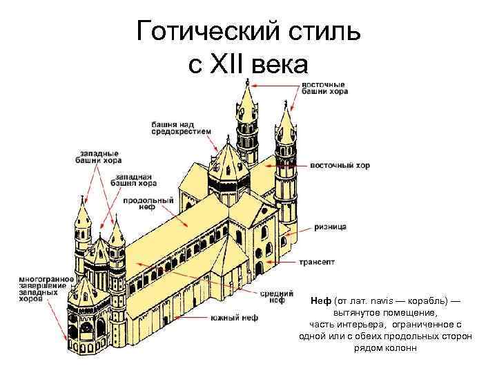 Готический стиль с XII века Неф (от лат. navis — корабль) — вытянутое помещение,