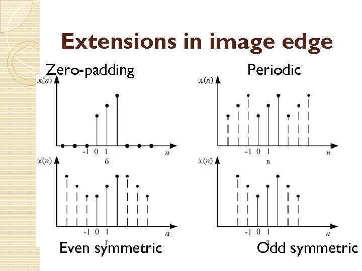 Extensions in image edge Zero-padding Even symmetric Periodic Odd symmetric 