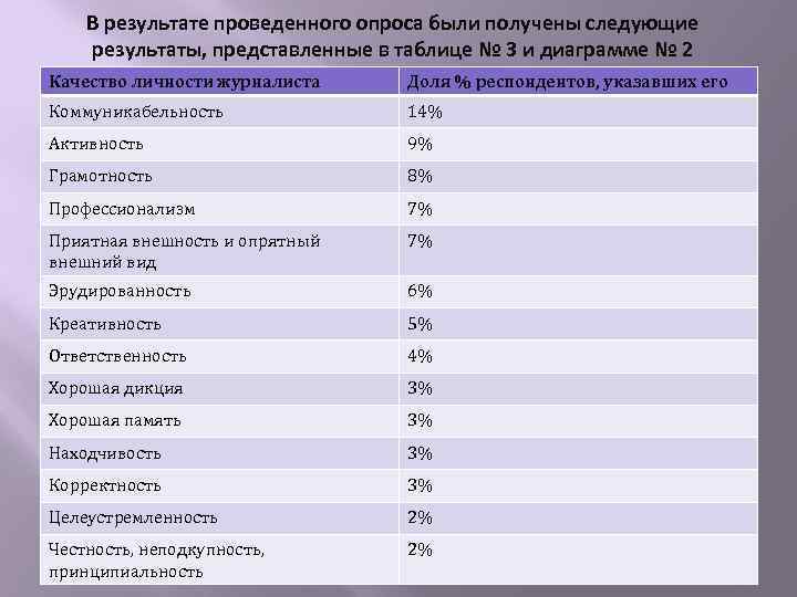 В результате проведенного опроса были получены следующие результаты, представленные в таблице № 3 и