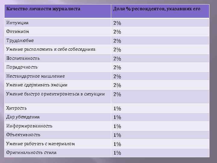 Качество личности журналиста Доля % респондентов, указавших его Интуиция 2% Оптимизм 2% Трудолюбие 2%