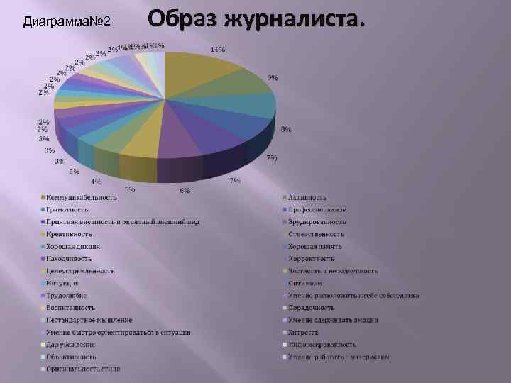 Диаграмма№ 2 Образ журналиста. 