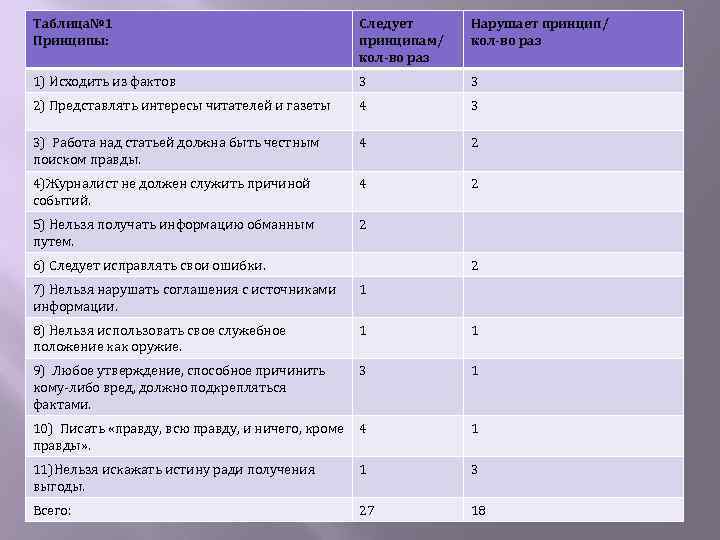 Таблица№ 1 Принципы: Следует принципам/ кол-во раз Нарушает принцип/ кол-во раз 1) Исходить из