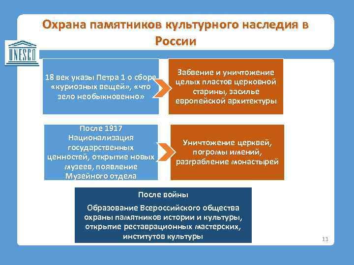 Охрана памятников культурного наследия в России 18 век указы Петра 1 о сборе «куриозных