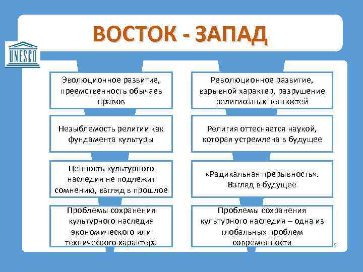 ВОСТОК - ЗАПАД Эволюционное развитие, преемственность обычаев нравов Революционное развитие, взрывной характер, разрушение религиозных