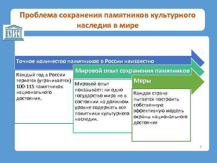 Проблема сохранения памятников культурного наследия в мире Точное количество памятников в России неизвестно Мировой