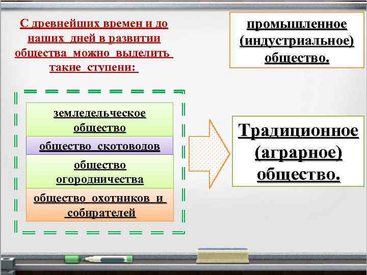 С древнейших времен и до наших дней в развитии общества можно выделить такие ступени: