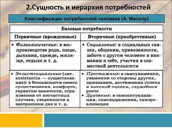 2. Сущность и иерархия потребностей Классификация потребностей человека (А. Маслоу) 