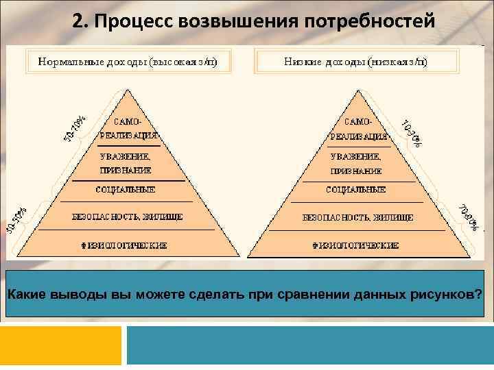 2. Процесс возвышения потребностей Какие выводы вы можете сделать при сравнении данных рисунков? 