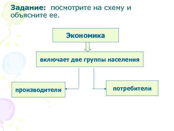 Задание: посмотрите на схему и объясните ее. Экономика включает две группы населения производители потребители