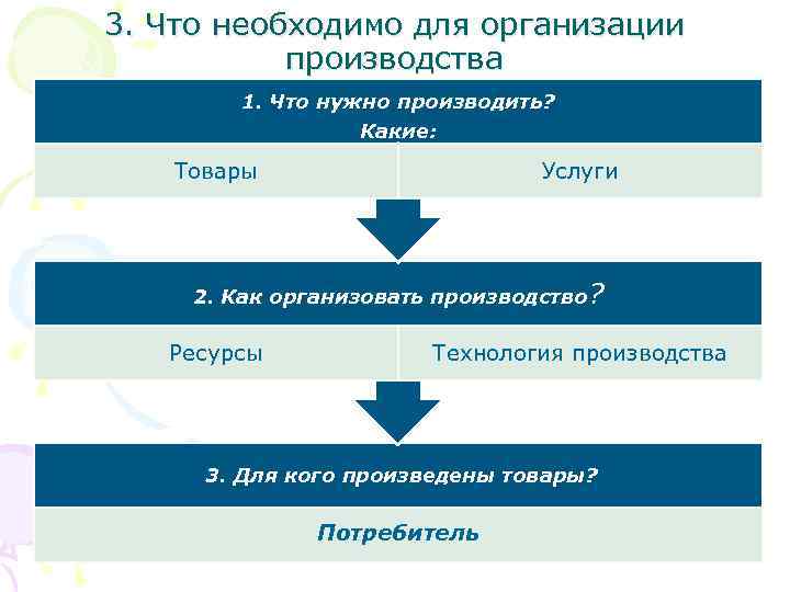 3. Что необходимо для организации производства 1. Что нужно производить? Какие: Товары Услуги 2.