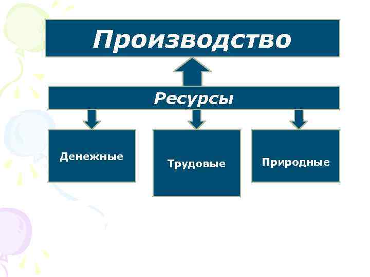 Производство Ресурсы Денежные Трудовые Природные 