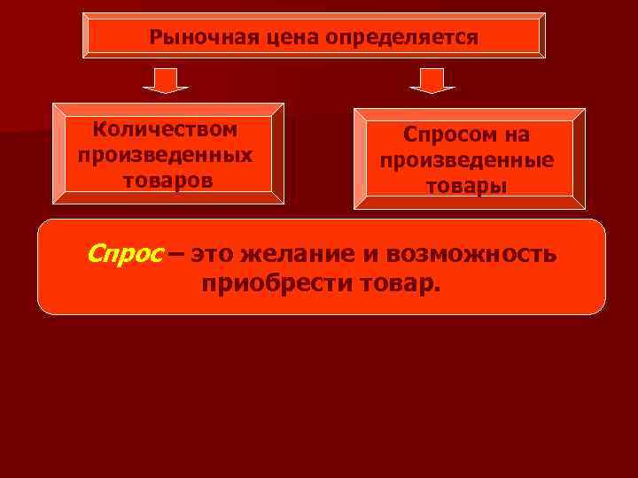 Рыночная цена определяется Количеством произведенных товаров Спросом на произведенные товары Спрос – это желание