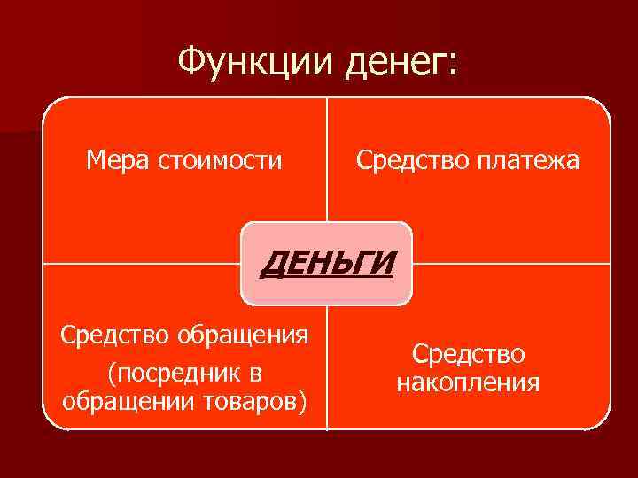 Функции денег: Мера стоимости Средство платежа ДЕНЬГИ Средство обращения (посредник в обращении товаров) Средство