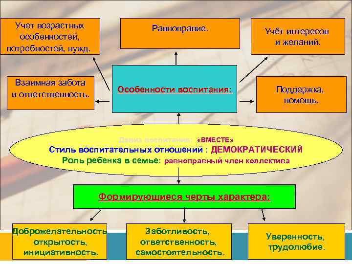 Учет возрастных особенностей, потребностей, нужд. Равноправие. Взаимная забота и ответственность. Учёт интересов и желаний.