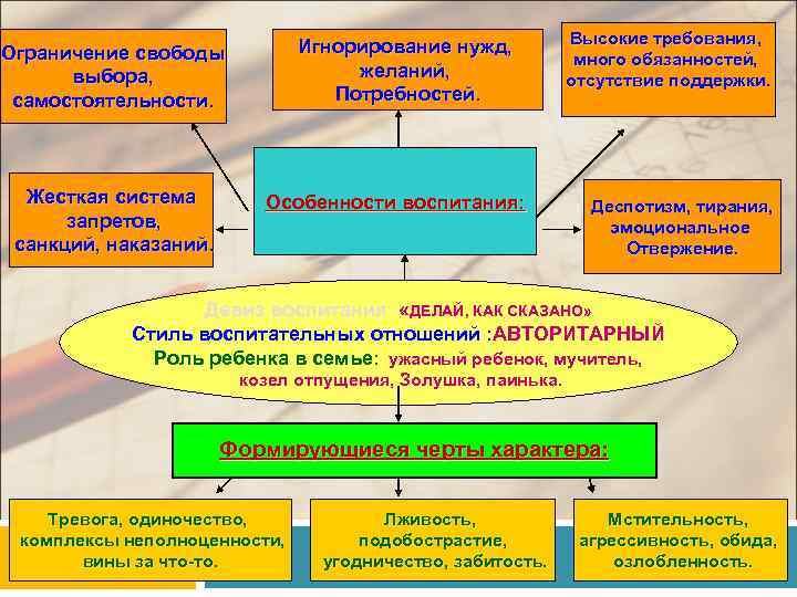 Игнорирование нужд, желаний, Потребностей. Ограничение свободы выбора, самостоятельности. Жесткая система запретов, санкций, наказаний. Особенности