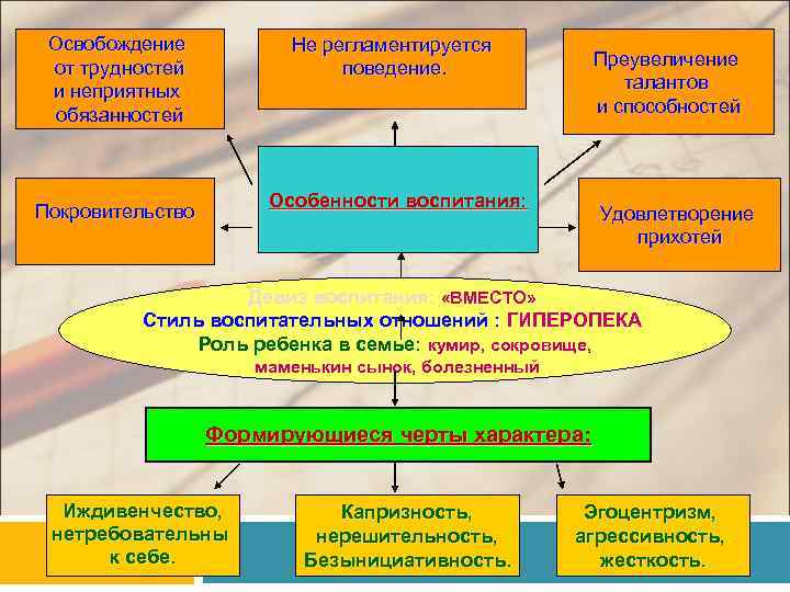 Освобождение от трудностей и неприятных обязанностей Не регламентируется поведение. Преувеличение талантов и способностей Особенности