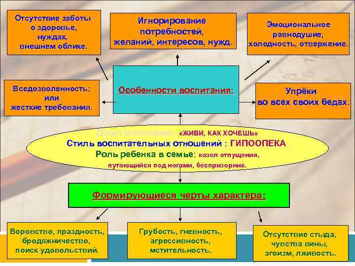 Отсутствие заботы о здоровье, нуждах, внешнем облике. Игнорирование потребностей, желаний, интересов, нужд. Вседозволенность; или