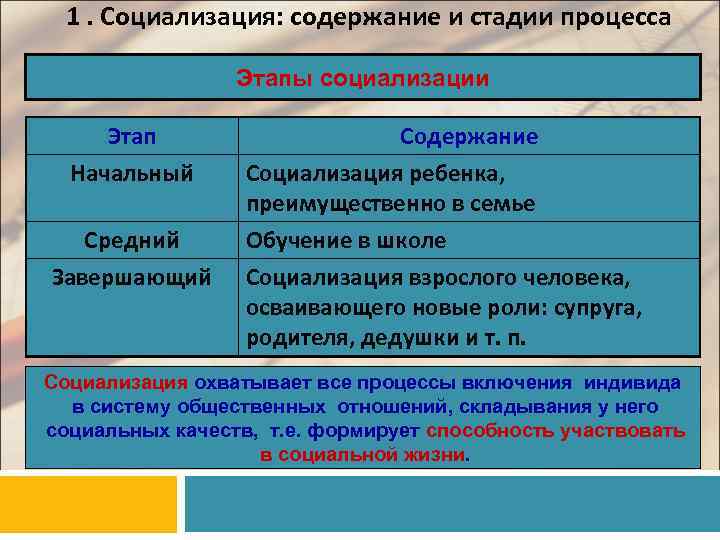 1. Социализация: содержание и стадии процесса Этапы социализации Этап Начальный Средний Завершающий Содержание Социализация