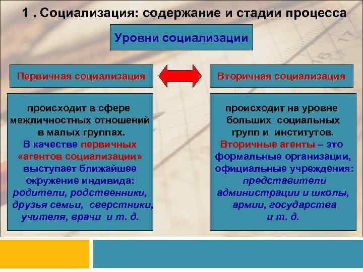 1. Социализация: содержание и стадии процесса Уровни социализации Первичная социализация Вторичная социализация происходит в