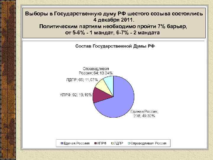 Выборы в Государственную думу РФ шестого созыва состоялись 4 декабря 2011. Политическим партиям необходимо