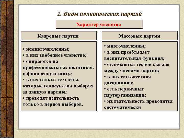 2. Виды политических партий Характер членства Кадровые партии Массовые партии • немногочисленны; • в