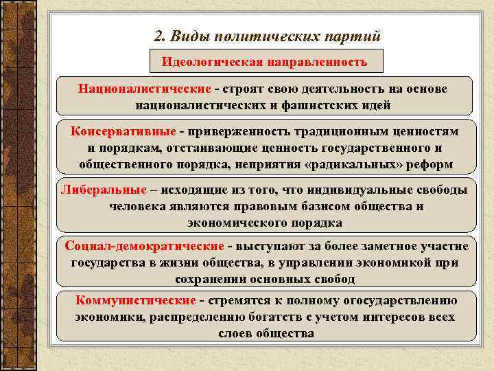 2. Виды политических партий Идеологическая направленность Националистические строят свою деятельность на основе националистических и