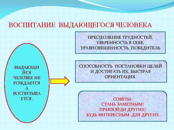 ВОСПИТАНИЕ ВЫДАЮЩЕГОСЯ ЧЕЛОВЕКА ПРЕОДОЛЕНИЕ ТРУДНОСТЕЙ, УВЕРЕННОСТЬ В СЕБЕ, УРАВНОВЕШЕННОСТЬ, ПОБЕДИТЕЛЬ ВЫДАЮЩИ ЙСЯ ЧЕЛОВЕК НЕ