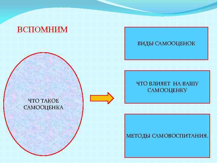 ВСПОМНИМ ВИДЫ САМООЦЕНОК ЧТО ВЛИЯЕТ НА ВАШУ САМООЦЕНКУ ЧТО ТАКОЕ САМООЦЕНКА МЕТОДЫ САМОВОСПИТАНИЯ. 