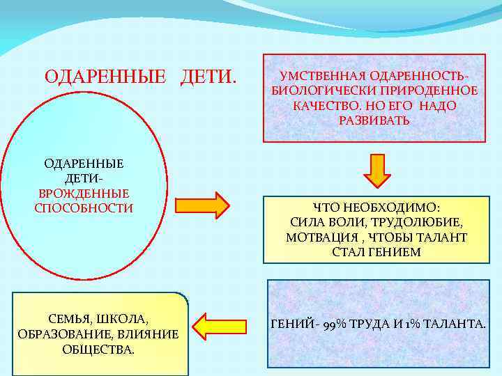 ОДАРЕННЫЕ ДЕТИ. ОДАРЕННЫЕ ДЕТИВРОЖДЕННЫЕ СПОСОБНОСТИ СЕМЬЯ, ШКОЛА, ОБРАЗОВАНИЕ, ВЛИЯНИЕ ОБЩЕСТВА. УМСТВЕННАЯ ОДАРЕННОСТЬБИОЛОГИЧЕСКИ ПРИРОДЕННОЕ КАЧЕСТВО.