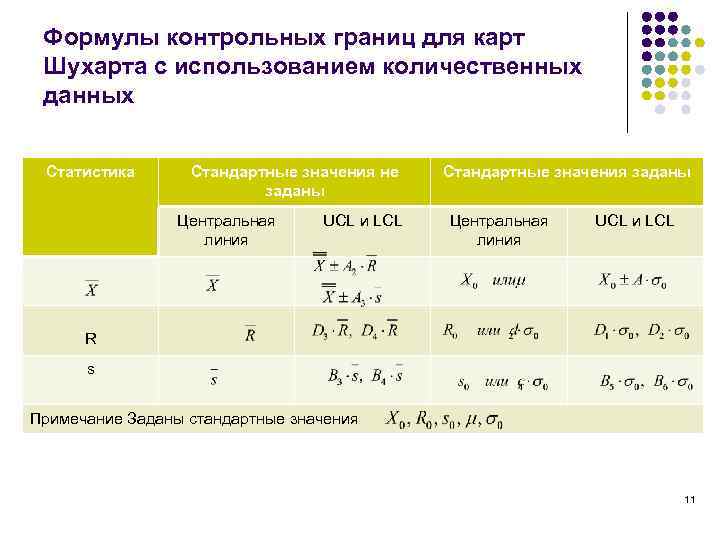 Формулы контрольных границ для карт Шухарта с использованием количественных данных Статистика Стандартные значения не