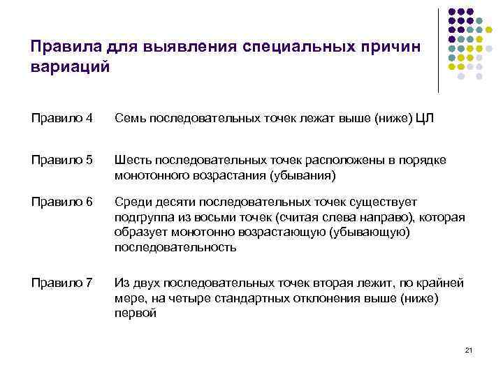 Правила для выявления специальных причин вариаций Правило 4 Семь последовательных точек лежат выше (ниже)