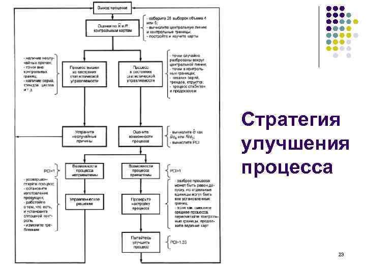 Стратегия улучшения процесса 23 