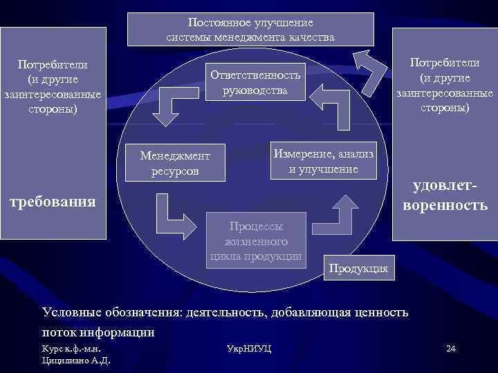 Постоянное улучшение системы менеджмента качества Потребители (и другие заинтересованные стороны) Ответственность руководства Измерение, анализ