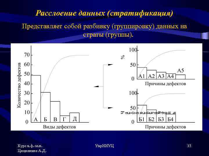 Расслоение данных (стратификация) Представляет собой разбивку (группировку) данных на страты (группы). Курс к. ф.