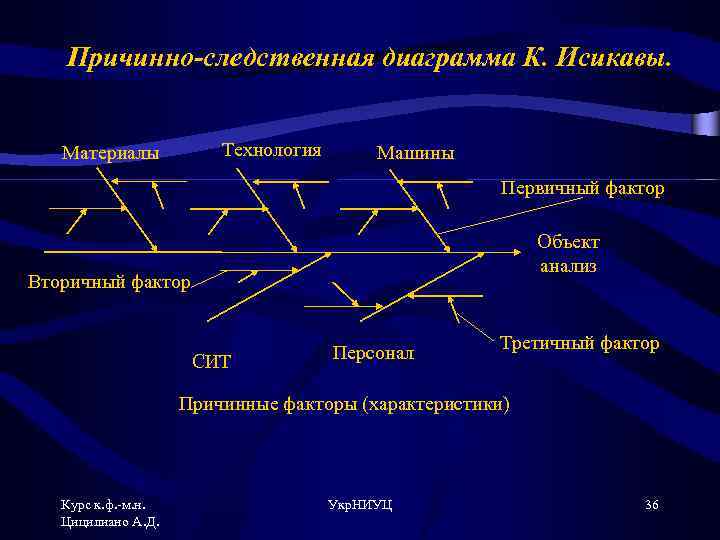 Причинно-следственная диаграмма К. Исикавы. Технология Материалы Машины Первичный фактор Объект анализ Вторичный фактор СИТ