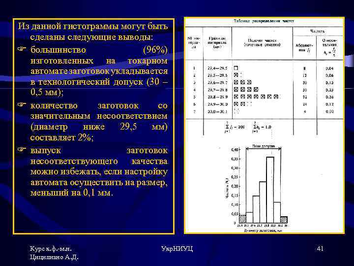 Из данной гистограммы могут быть сделаны следующие выводы: F большинство (96%) изготовленных на токарном