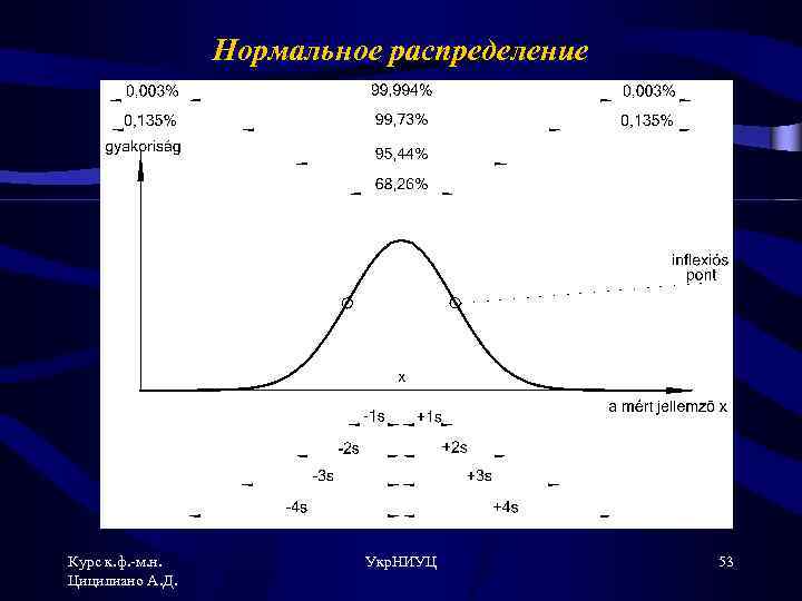 Нормальное распределение Курс к. ф. -м. н. Цицилиано А. Д. Укр. НИУЦ 53 