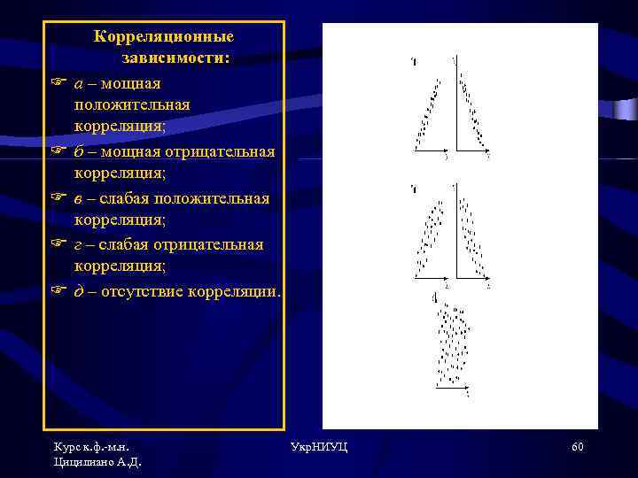 F F F Корреляционные зависимости: а – мощная положительная корреляция; б – мощная отрицательная