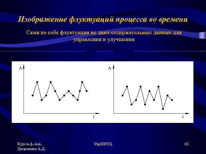 Изображение флуктуаций процесса во времени Сами по себе флуктуации не дают содержательных данных для
