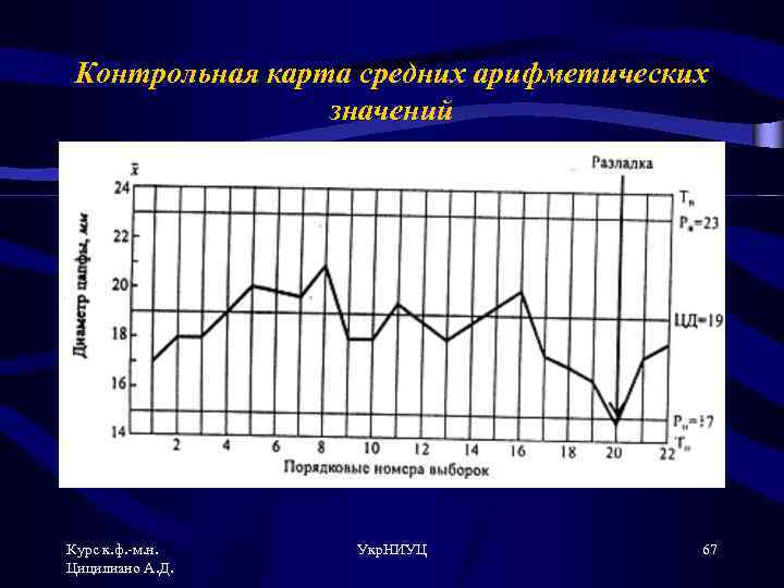 Контрольная карта средних арифметических значений Курс к. ф. -м. н. Цицилиано А. Д. Укр.