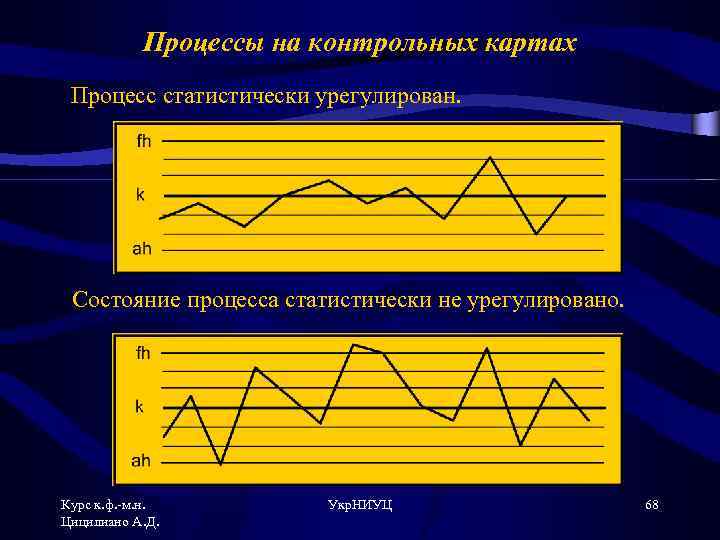 Процессы на контрольных картах Процесс статистически урегулирован. Состояние процесса статистически не урегулировано. Курс к.