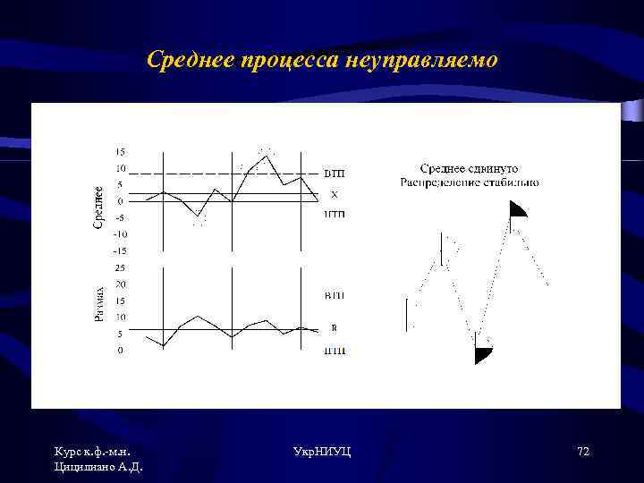 Среднее процесса неуправляемо Курс к. ф. -м. н. Цицилиано А. Д. Укр. НИУЦ 72