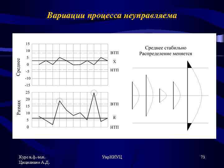 Вариации процесса неуправляема Курс к. ф. -м. н. Цицилиано А. Д. Укр. НИУЦ 73