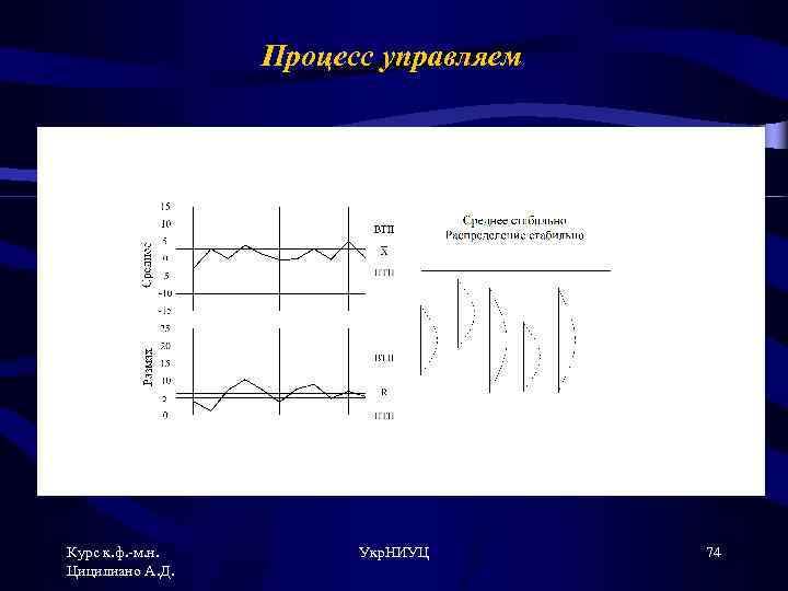 Процесс управляем Курс к. ф. -м. н. Цицилиано А. Д. Укр. НИУЦ 74 