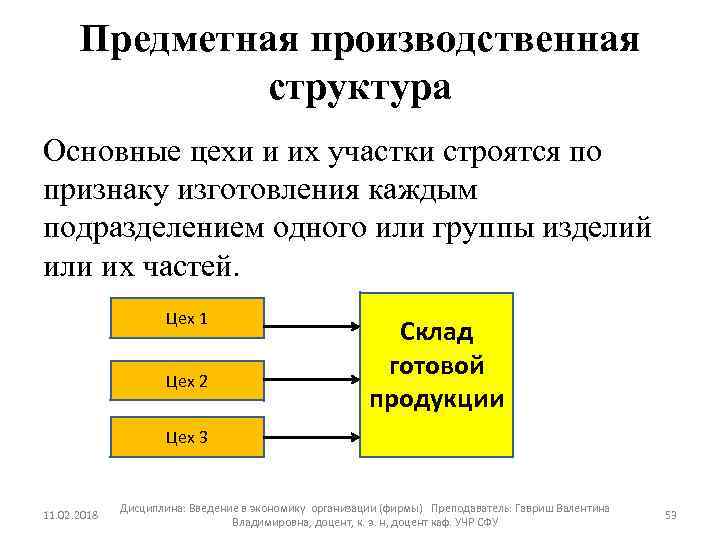 Структура предметной. Предметный Тип производственной структуры. Технологическая производственная структура. Предметная производственная структура. Предметная производственная структура предприятия.