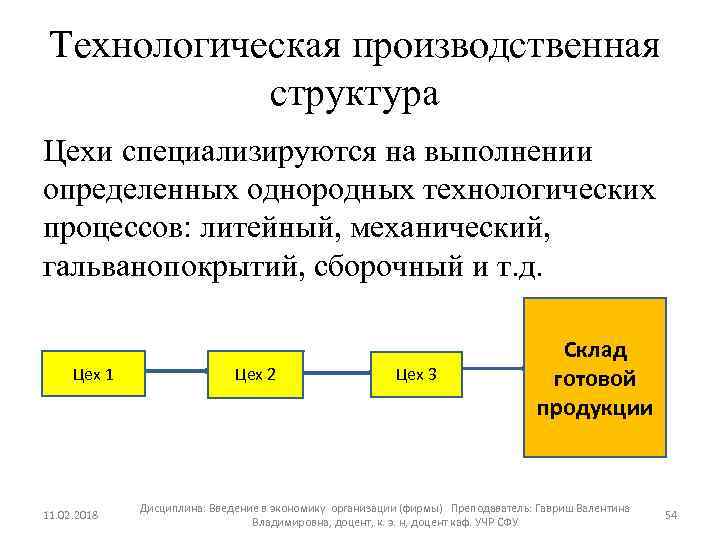Технологическая производственная структура Цехи специализируются на выполнении определенных однородных технологических процессов: литейный, механический, гальванопокрытий,