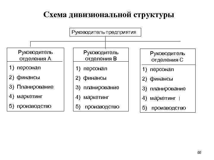 Дивизиональная структура схема