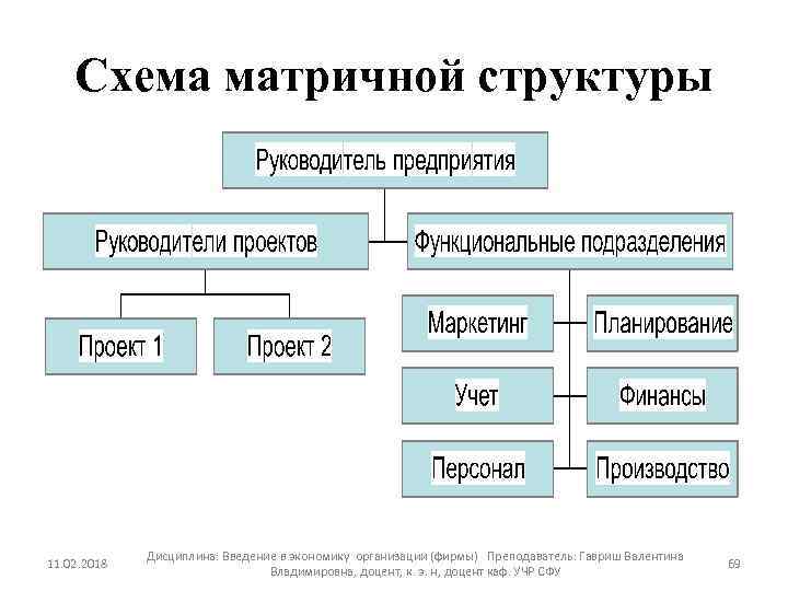 Схема матричной структуры 11. 02. 2018 Дисциплина: Введение в экономику организации (фирмы) Преподаватель: Гавриш